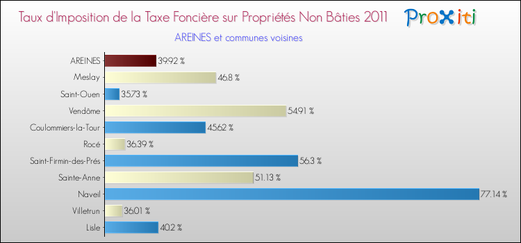 Taux d'imposition de la taxe foncière sur les immeubles et terrains non batis 2011 pour AREINES et les communes proches Comparaison des taux d'imposition de la taxe foncière sur les immeubles et terrains non batis 2011 pour AREINES et les communes voisines