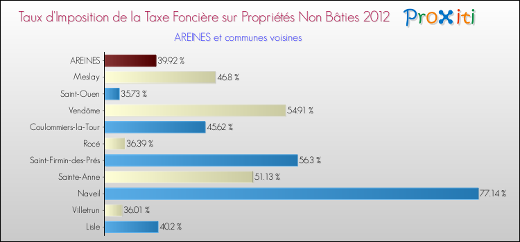Taux d'imposition de la taxe foncière sur les immeubles et terrains non batis 2012 pour AREINES et les communes proches Comparaison des taux d'imposition de la taxe foncière sur les immeubles et terrains non batis 2012 pour AREINES et les communes voisines