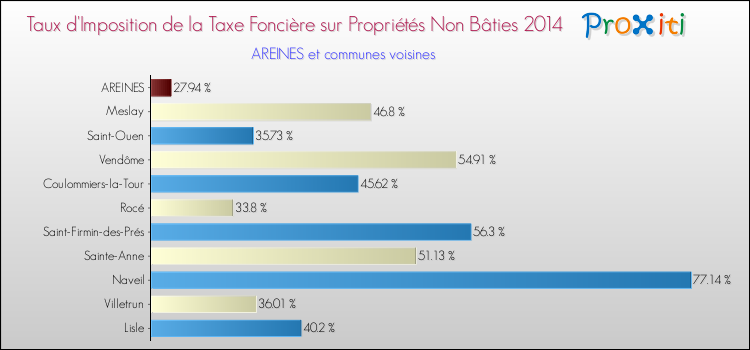 Taux d'imposition de la taxe foncière sur les immeubles et terrains non batis 2014 pour AREINES et les communes proches Comparaison des taux d'imposition de la taxe foncière sur les immeubles et terrains non batis 2014 pour AREINES et les communes voisines