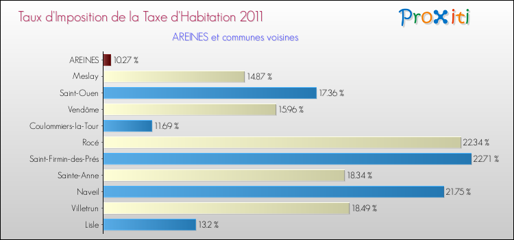 Taux d'imposition de la taxe d'habitation 2011 pour AREINES et les communes proches Comparaison des taux d'imposition de la taxe d'habitation 2011 pour AREINES et les communes voisines