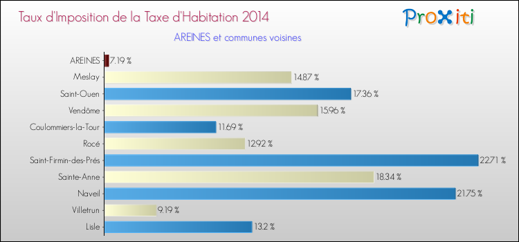 Taux d'imposition de la taxe d'habitation 2014 pour AREINES et les communes proches Comparaison des taux d'imposition de la taxe d'habitation 2014 pour AREINES et les communes voisines