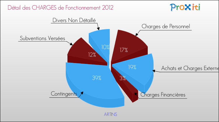 Décomposition des Charges de Fonctionnement 2012 de la commune de ARTINS Charges de Fonctionnement 2012 pour la commune de ARTINS