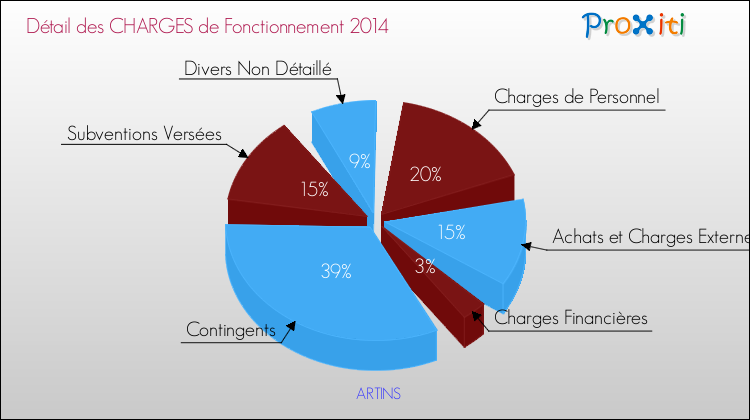 Décomposition des Charges de Fonctionnement 2014 de la commune de ARTINS Charges de Fonctionnement 2014 pour la commune de ARTINS