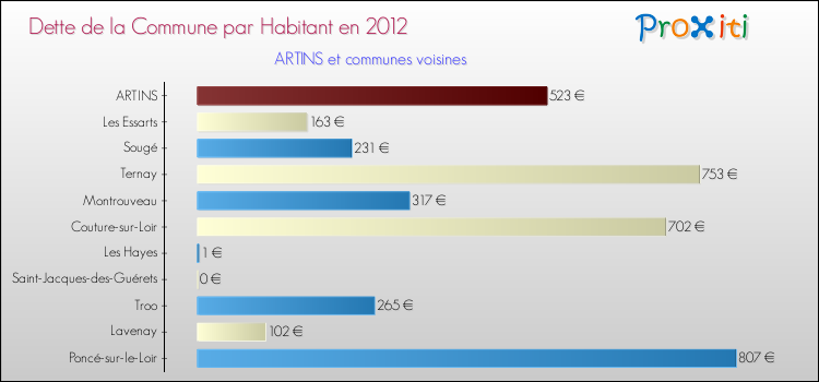 Dette par habitant de la commune en 2012 pour ARTINS et les communes proches Comparaison de la dette par habitant de la commune en 2012 pour ARTINS et les communes voisines
