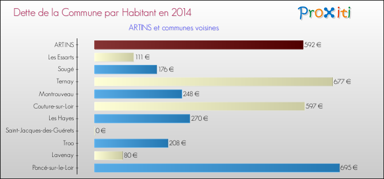 Dette par habitant de la commune en 2014 pour ARTINS et les communes proches Comparaison de la dette par habitant de la commune en 2014 pour ARTINS et les communes voisines