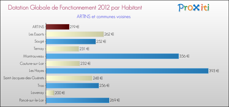 Montant des dotations globales de fonctionnement DGF par Habitant pour ARTINS et les communes proches Comparaison des des dotations globales de fonctionnement DGF par habitant pour ARTINS et les communes voisines