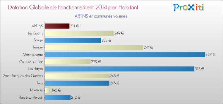Montant des dotations globales de fonctionnement DGF par Habitant pour ARTINS et les communes proches en 2014. Comparaison des des dotations globales de fonctionnement DGF par habitant pour ARTINS et les communes voisines en 2014.