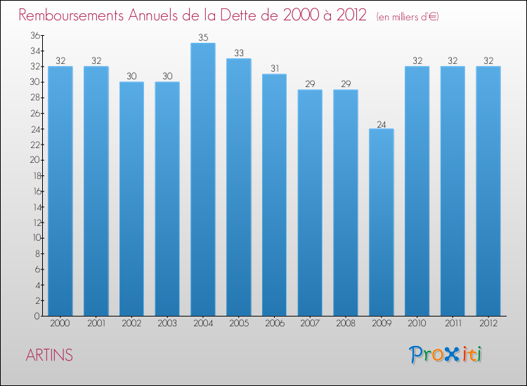 Evolution de l'annuité de la dette pour la commune de ARTINS de 2000 à 2012 Annuités de la dette pour ARTINS de 2000 à 2012