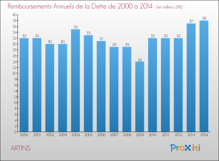 Evolution de l'annuité de la dette pour la commune de ARTINS de 2000 à 2014 Annuités de la dette pour ARTINS de 2000 à 2014
