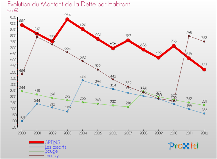 Evolution de la dette par habitant pour la commune de ARTINS et les communes proches de 2000 à 2012 Comparaison de la dette par habitant pour ARTINS et les communes voisines de 2000 à 2012