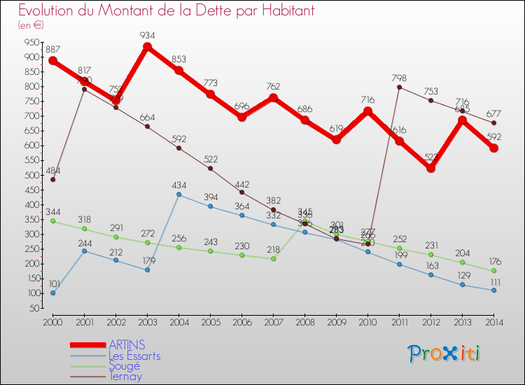 Evolution de la dette par habitant pour la commune de ARTINS et les communes proches de 2000 à 2014 Comparaison de la dette par habitant pour ARTINS et les communes voisines de 2000 à 2014