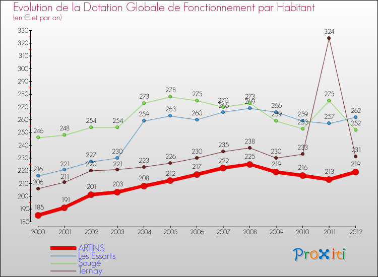 Evolution et montant de la dotation globale de fonctionnement par Habitant pour ARTINS et les communes proches Comparaison des dotations globales de fonctionnement par habitant pour ARTINS et les communes voisines