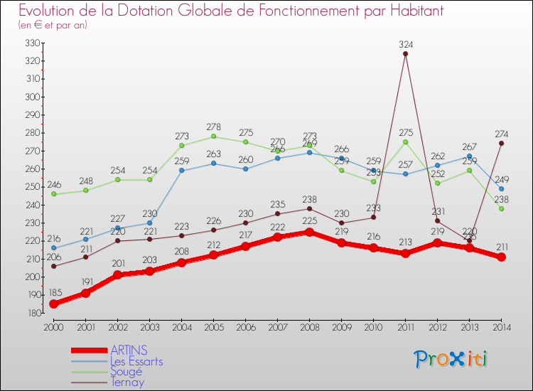 Evolution et montant de la dotation globale de fonctionnement par Habitant pour ARTINS et les communes proches de 2000 à 2014. Comparaison des dotations globales de fonctionnement par habitant pour ARTINS et les communes voisines de 2000 à 2014.