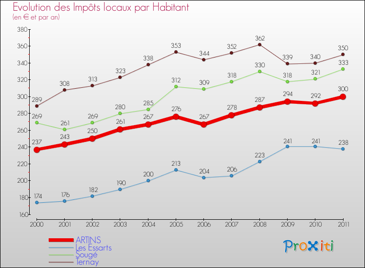 Evolution et montant des impôts locaux par Habitant pour ARTINS et les communes proches Comparaison des impôts locaux par habitant pour ARTINS et les communes voisines