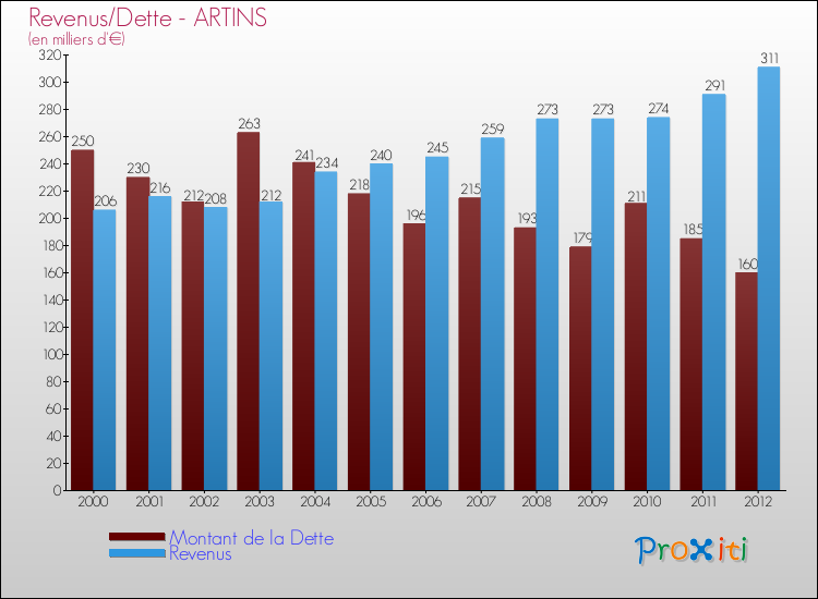 Evolution comparée de la dette et des revenus pour la commune de ARTINS de 2000 à 2012 Comparaison de la dette et des revenus pour ARTINS de 2000 à 2012