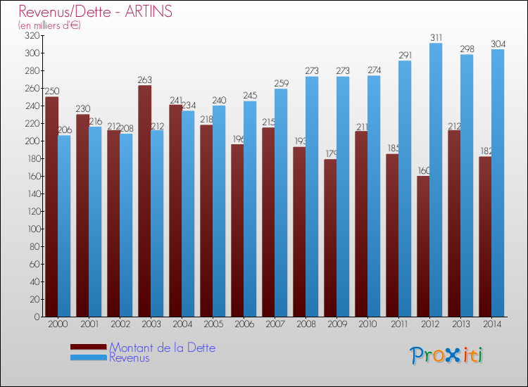 Evolution comparée de la dette et des revenus pour la commune de ARTINS de 2000 à 2014 Comparaison de la dette et des revenus pour ARTINS de 2000 à 2014