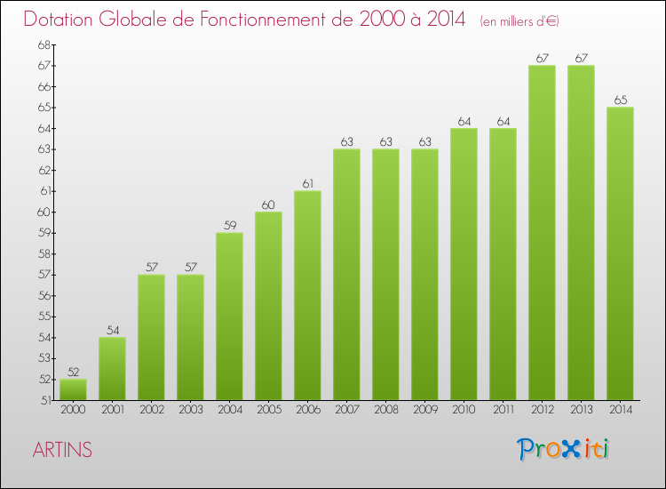 Evolution du montant de la Dotation Globale de Fonctionnement pour la commune de ARTINS de 2000 à 2014 Evolution du montant de la Dotation Globale de Fonctionnement pour ARTINS de 2000 à 2014