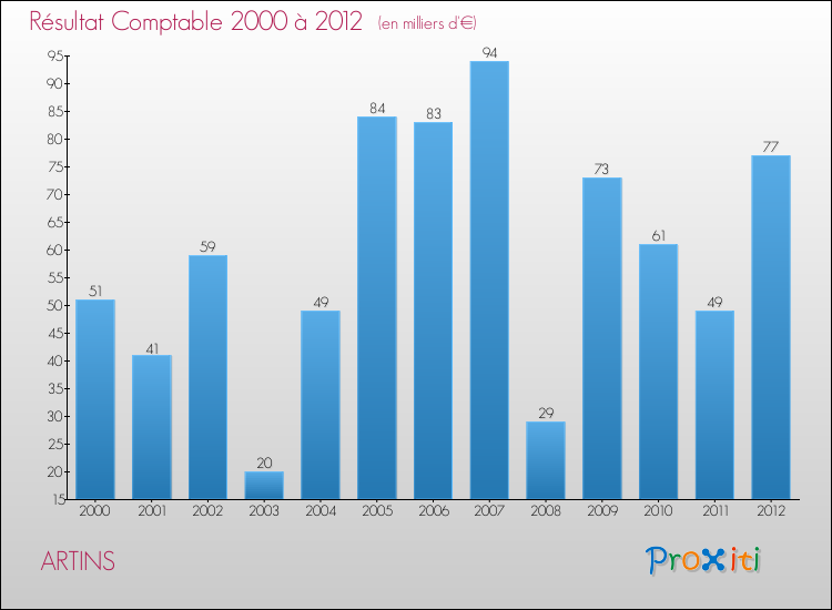 Evolution du résultat comptable pour la commune de ARTINS de 2000 à 2012 Evolution du résultat comptable pour ARTINS de 2000 à 2012