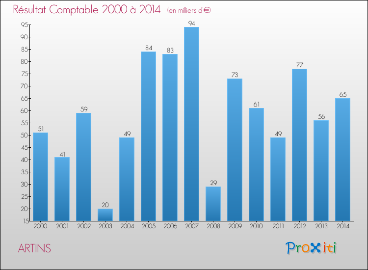 Evolution du résultat comptable pour la commune de ARTINS de 2000 à 2014 Evolution du résultat comptable pour ARTINS de 2000 à 2014