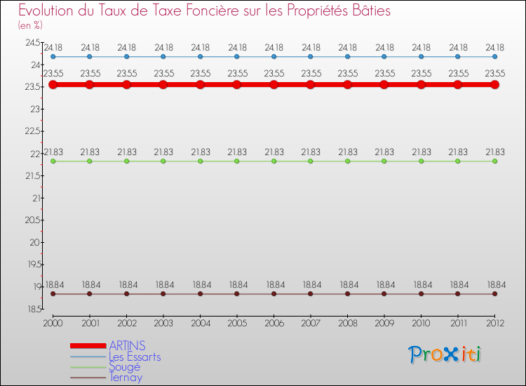 Evolution du taux de la taxe foncière sur le bati pour ARTINS et les communes proches de 2000 à 2012 Comparaison des taux de taxe foncière sur le bati pour ARTINS et les communes voisines de 2000 à 2012