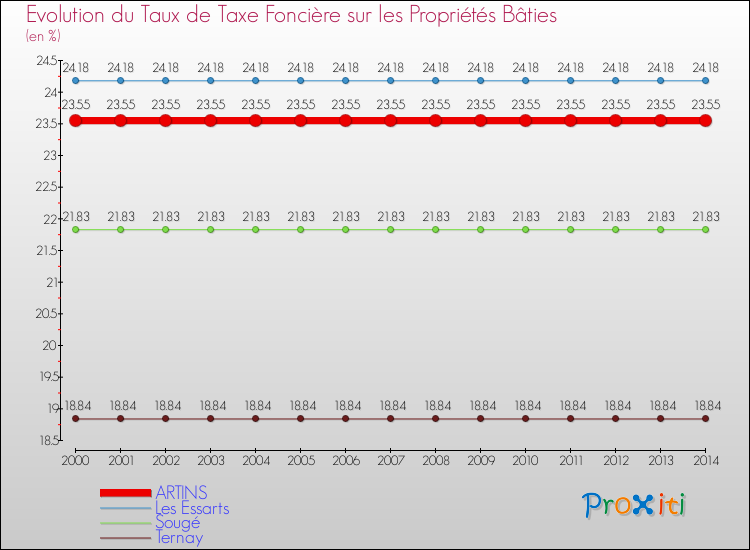 Evolution du taux de la taxe foncière sur le bati pour ARTINS et les communes proches de 2000 à 2014 Comparaison des taux de taxe foncière sur le bati pour ARTINS et les communes voisines de 2000 à 2014