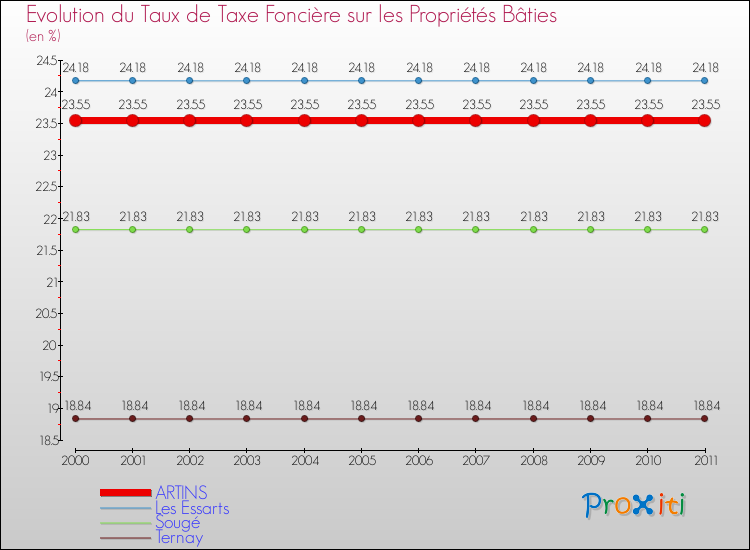 Evolution du taux de la taxe foncière sur le bati pour ARTINS et les communes proches Comparaison des taux de taxe foncière sur le bati pour ARTINS et les communes voisines