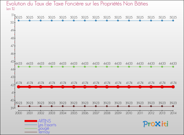 Evolution du taux de la taxe foncière sur les immeubles et terrains non batis pour ARTINS et les communes proches de 2000 à 2014 Comparaison des taux de la taxe foncière sur les immeubles et terrains non batis pour ARTINS et les communes voisines de 2000 à 2014