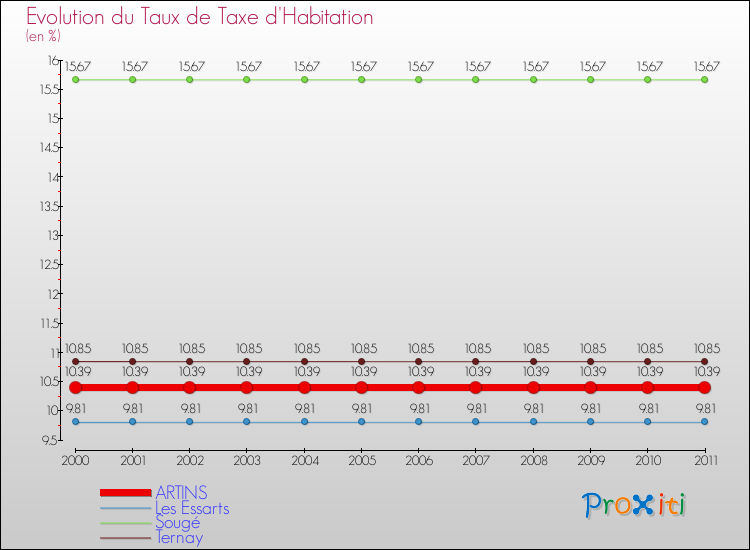 Evolution du taux de la taxe d'habitation pour ARTINS et les communes proches Comparaison des taux de la taxe d'habitation pour ARTINS et les communes voisines