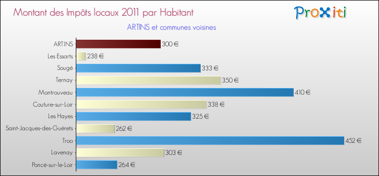 Montant des impôts locaux par Habitant pour ARTINS et les communes proches Comparaison des impôts locaux par habitant pour ARTINS et les communes voisines