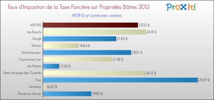 Taux d'imposition de la taxe foncière sur le bati 2012 pour ARTINS et les communes proches Comparaison des taux d'imposition de la taxe foncière sur le bati 2012 pour ARTINS et les communes voisines