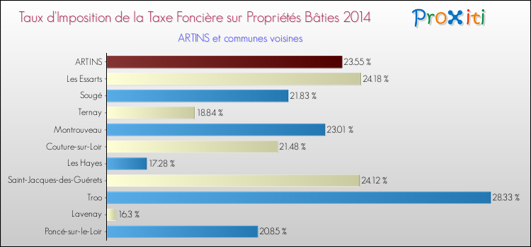 Taux d'imposition de la taxe foncière sur le bati 2014 pour ARTINS et les communes proches Comparaison des taux d'imposition de la taxe foncière sur le bati 2014 pour ARTINS et les communes voisines