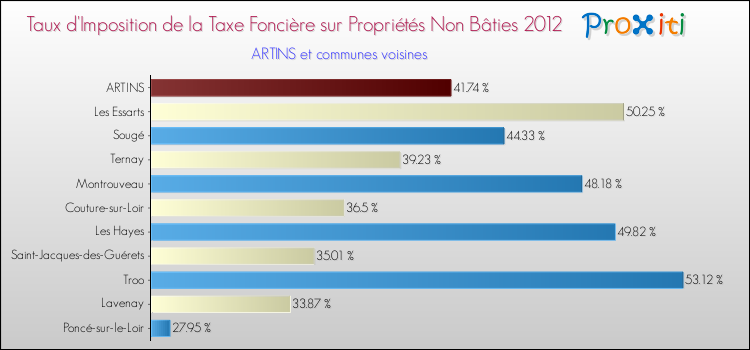 Taux d'imposition de la taxe foncière sur les immeubles et terrains non batis 2012 pour ARTINS et les communes proches Comparaison des taux d'imposition de la taxe foncière sur les immeubles et terrains non batis 2012 pour ARTINS et les communes voisines