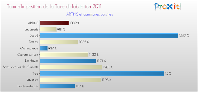 Taux d'imposition de la taxe d'habitation 2011 pour ARTINS et les communes proches Comparaison des taux d'imposition de la taxe d'habitation 2011 pour ARTINS et les communes voisines