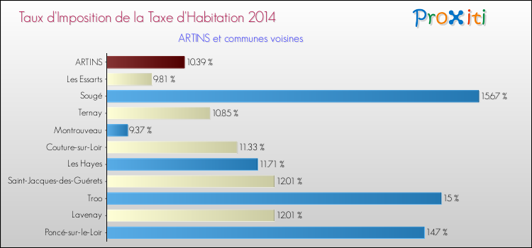 Taux d'imposition de la taxe d'habitation 2014 pour ARTINS et les communes proches Comparaison des taux d'imposition de la taxe d'habitation 2014 pour ARTINS et les communes voisines