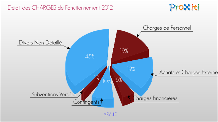 Décomposition des Charges de Fonctionnement 2012 de la commune de ARVILLE Charges de Fonctionnement 2012 pour la commune de ARVILLE