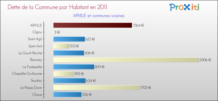 Dette par habitant de la commune en 2011 pour ARVILLE et les communes proches Comparaison de la dette par habitant de la commune en 2011 pour ARVILLE et les communes voisines
