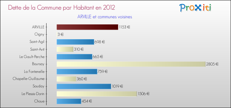 Dette par habitant de la commune en 2012 pour ARVILLE et les communes proches Comparaison de la dette par habitant de la commune en 2012 pour ARVILLE et les communes voisines