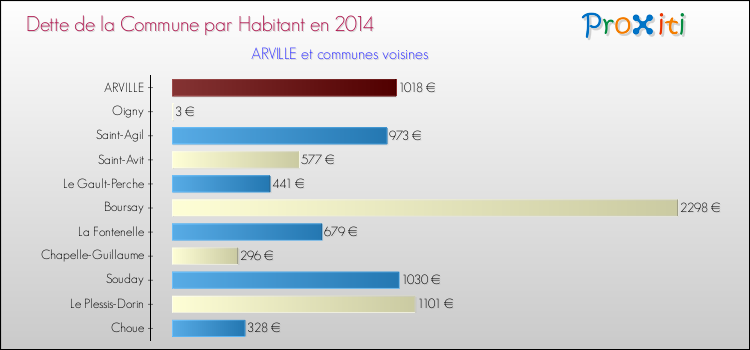 Dette par habitant de la commune en 2014 pour ARVILLE et les communes proches Comparaison de la dette par habitant de la commune en 2014 pour ARVILLE et les communes voisines