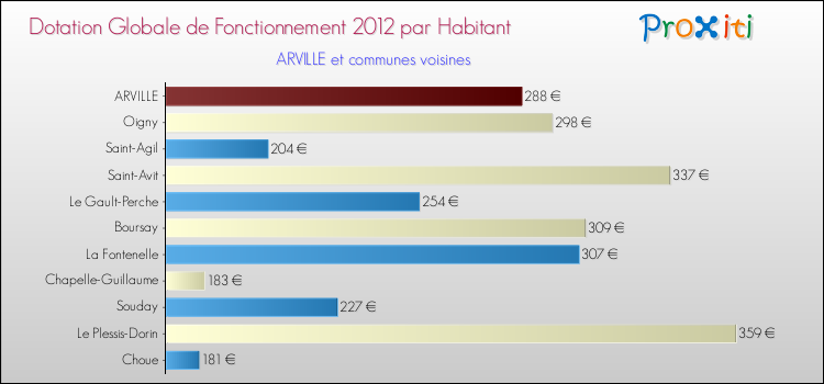 Montant des dotations globales de fonctionnement DGF par Habitant pour ARVILLE et les communes proches Comparaison des des dotations globales de fonctionnement DGF par habitant pour ARVILLE et les communes voisines