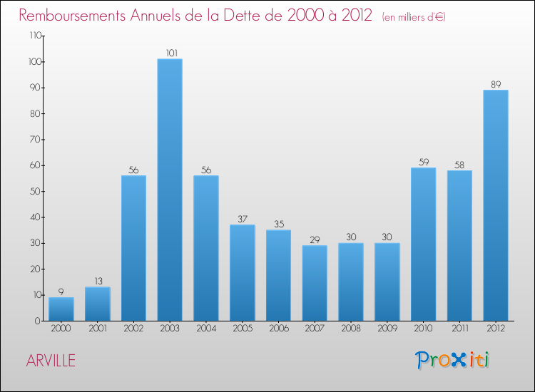 Evolution de l'annuité de la dette pour la commune de ARVILLE de 2000 à 2012 Annuités de la dette pour ARVILLE de 2000 à 2012