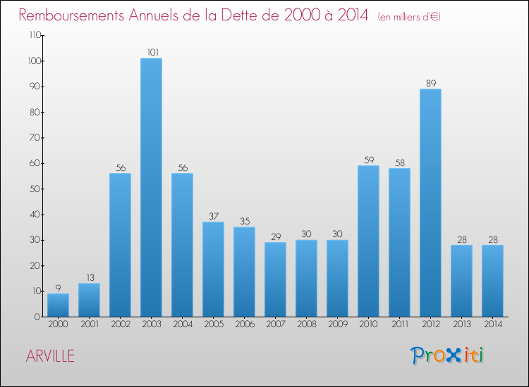 Evolution de l'annuité de la dette pour la commune de ARVILLE de 2000 à 2014 Annuités de la dette pour ARVILLE de 2000 à 2014