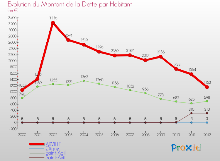 Evolution de la dette par habitant pour la commune de ARVILLE et les communes proches de 2000 à 2012 Comparaison de la dette par habitant pour ARVILLE et les communes voisines de 2000 à 2012
