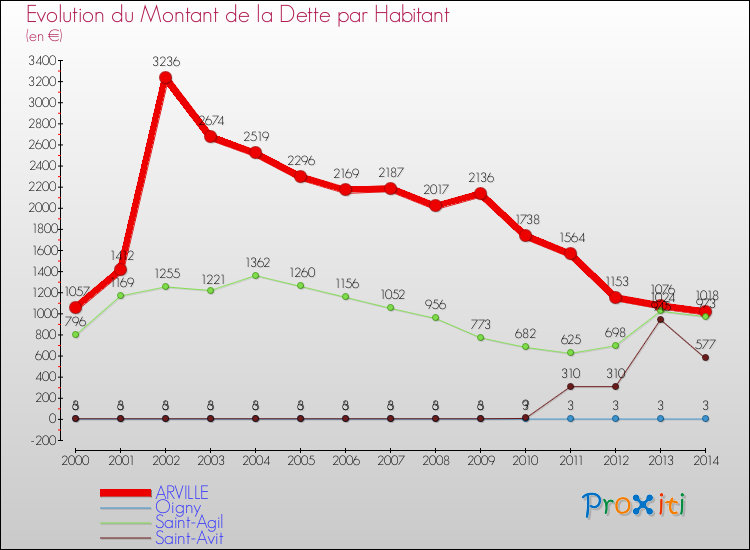 Evolution de la dette par habitant pour la commune de ARVILLE et les communes proches de 2000 à 2014 Comparaison de la dette par habitant pour ARVILLE et les communes voisines de 2000 à 2014