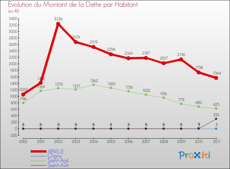 Evolution de la dette par habitant pour la commune de ARVILLE et les communes proches Comparaison de la dette par habitant pour ARVILLE et les communes voisines