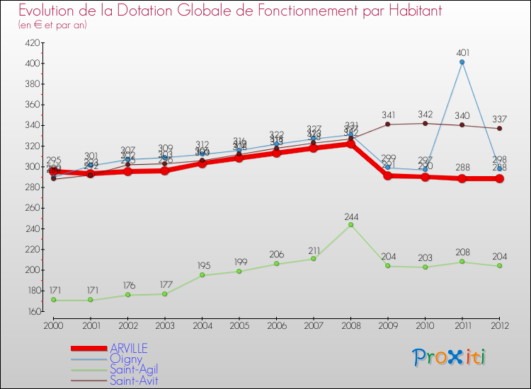 Evolution et montant de la dotation globale de fonctionnement par Habitant pour ARVILLE et les communes proches Comparaison des dotations globales de fonctionnement par habitant pour ARVILLE et les communes voisines