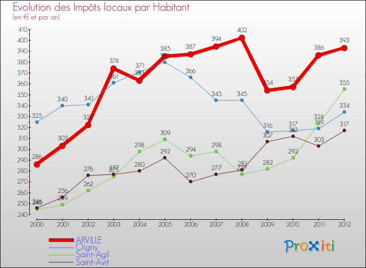 Evolution et montant des impôts locaux par Habitant pour ARVILLE et les communes proches Comparaison des impôts locaux par habitant pour ARVILLE et les communes voisines