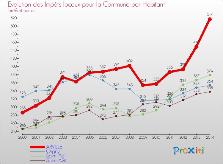Evolution et montant des impôts locaux par Habitant pour ARVILLE et les communes proches de 2000 à 2014 Comparaison des impôts locaux par habitant pour ARVILLE et les communes voisines de 2000 à 2014