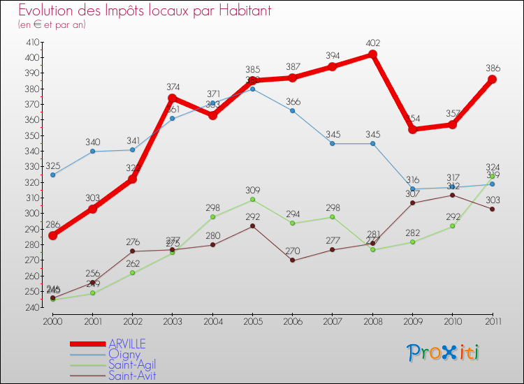 Evolution et montant des impôts locaux par Habitant pour ARVILLE et les communes proches Comparaison des impôts locaux par habitant pour ARVILLE et les communes voisines