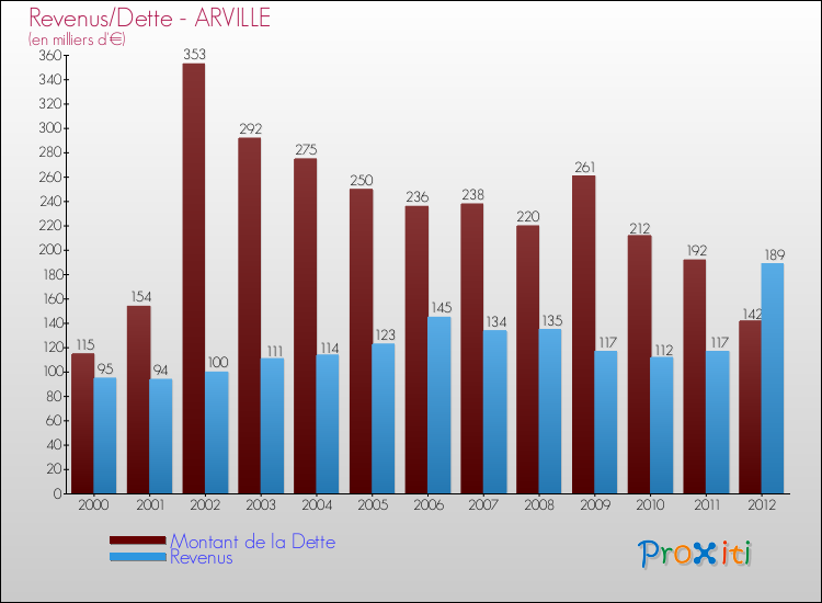 Evolution comparée de la dette et des revenus pour la commune de ARVILLE de 2000 à 2012 Comparaison de la dette et des revenus pour ARVILLE de 2000 à 2012