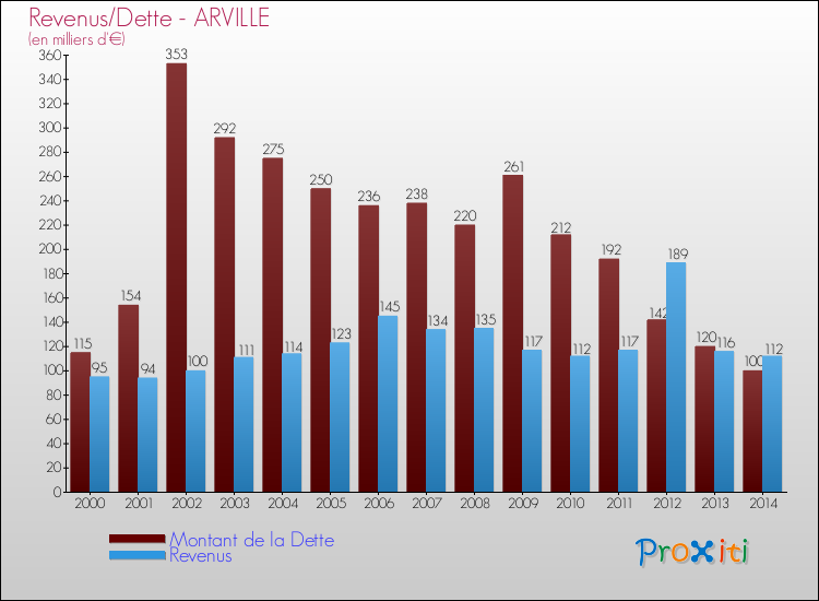 Evolution comparée de la dette et des revenus pour la commune de ARVILLE de 2000 à 2014 Comparaison de la dette et des revenus pour ARVILLE de 2000 à 2014